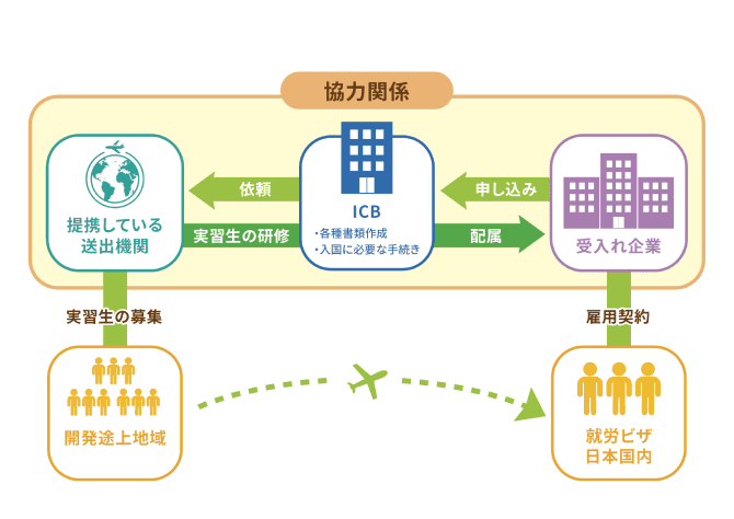図：現地教育と「監理団体」業務の一元体制